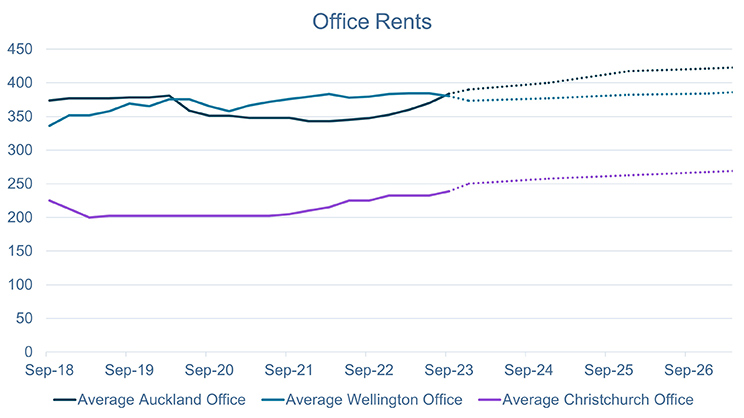 JLL NZ Office rents