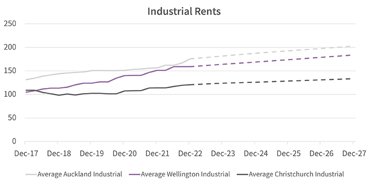 JLL NZ Industrial rents