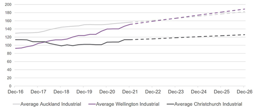 JLL NZ Industrial rents