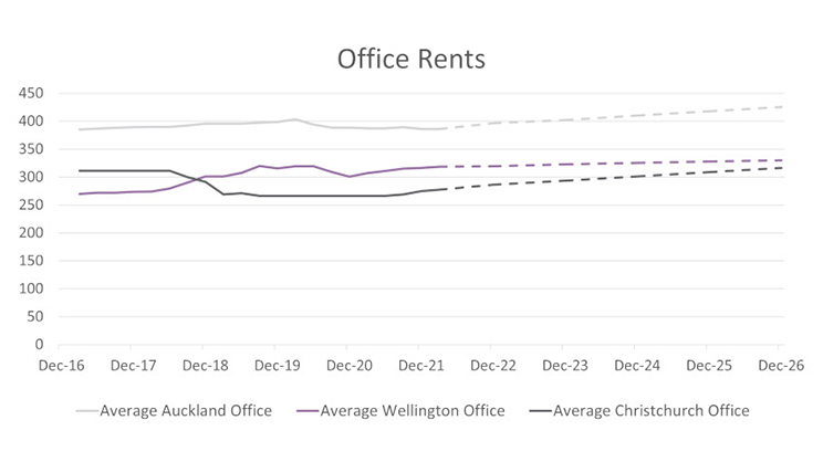 JLL NZ Office rents