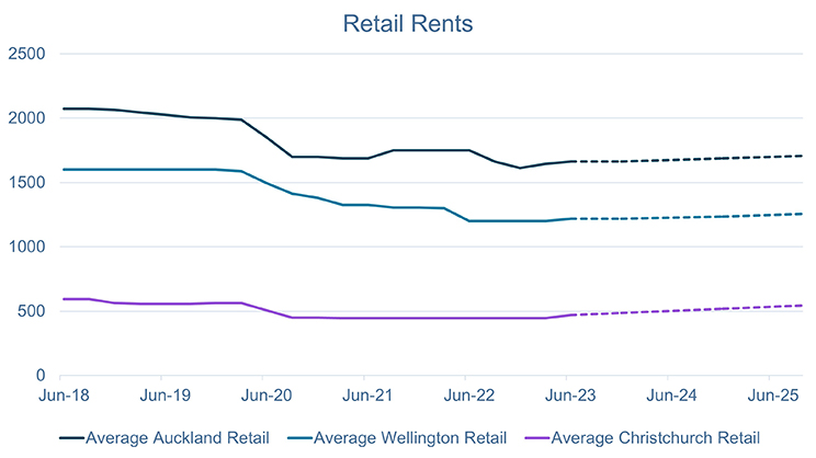 JLL NZ retail market snapshot