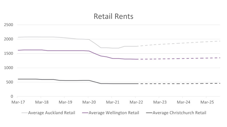 JLL NZ retail market snapshot