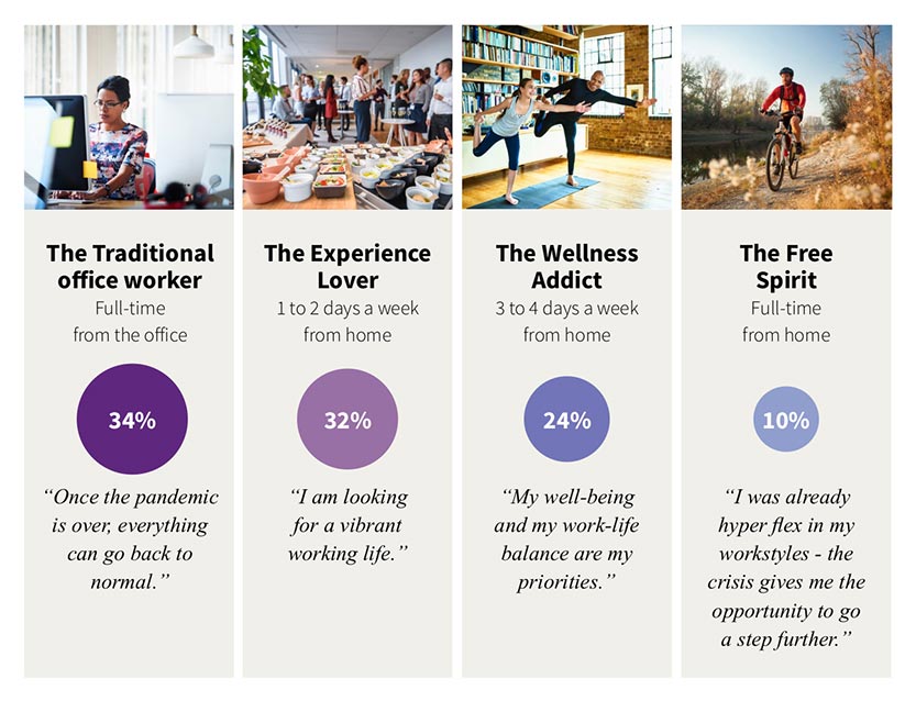 Four hybrid worker profiles