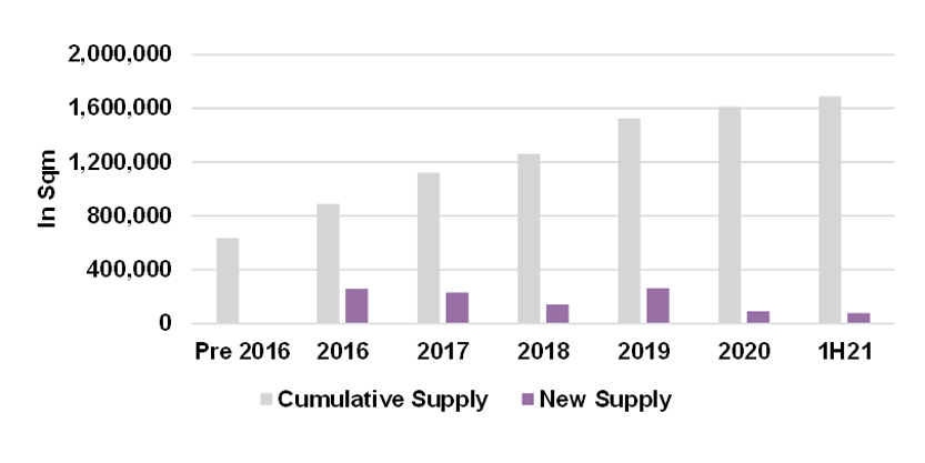 Jakarta Green Office Buildings by Year of Completion