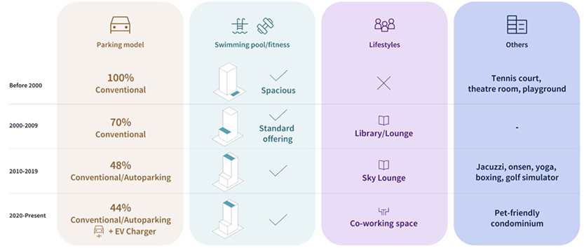 Changes in condo facilities over different time periods