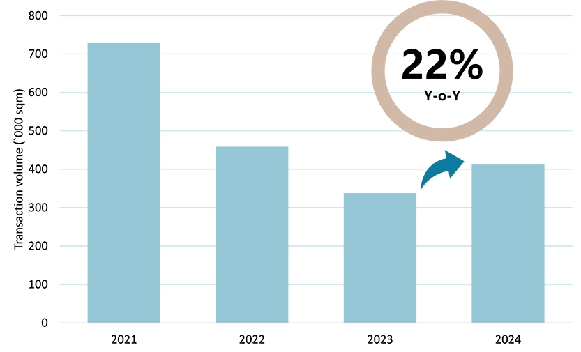 Beijing Grade A office leasing transaction volume (2021-2024)