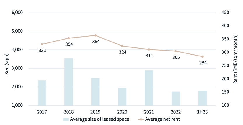 Average size of leased space and net rent (2017-1H23)