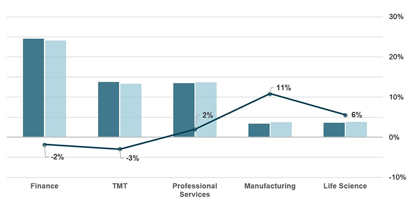 Leased area in Beijing Grade A office by top 5 industry (2023 VS 2022)