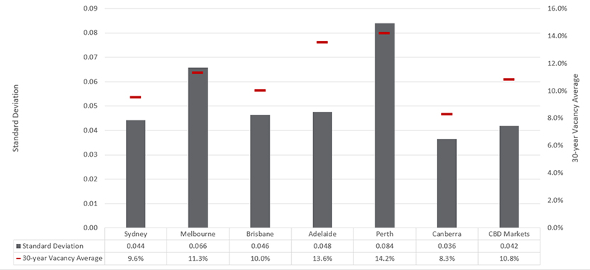 Standard deviation of Australian CBD vacancy rates