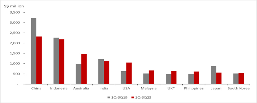 Singapore’s TR-exSEG by top source markets in 1Q-3Q23