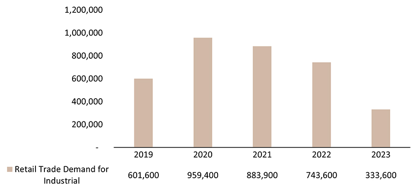 retail trade demand for industrial