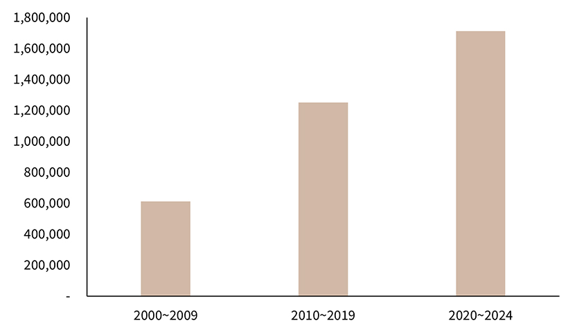 New Grade A supply in Greater Busan by period