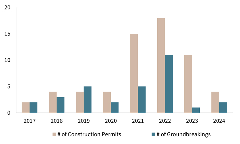No of permit and groundbreaking in Greater Busan Grade A market