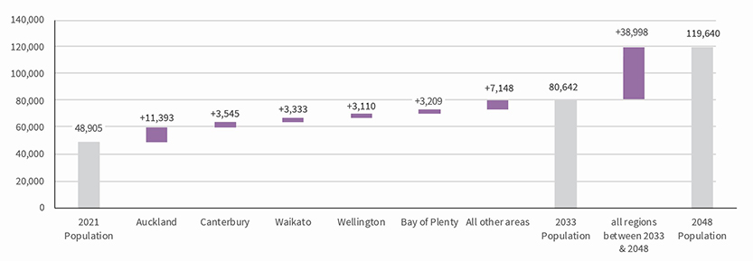 Graph of population 201 and forecast to 2033 and 2048