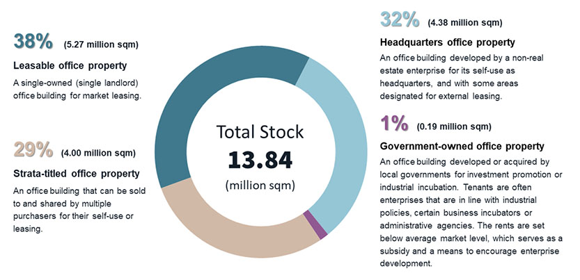 Composition of Shenzhen Grade A office stock (2024)