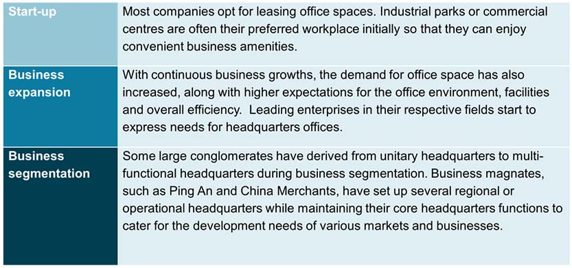 Three stages of office needs during business expansion