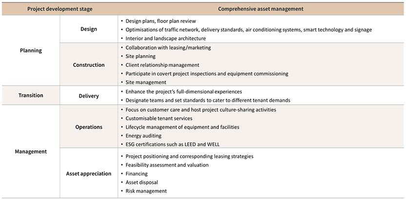 The full lifecycle of asset management