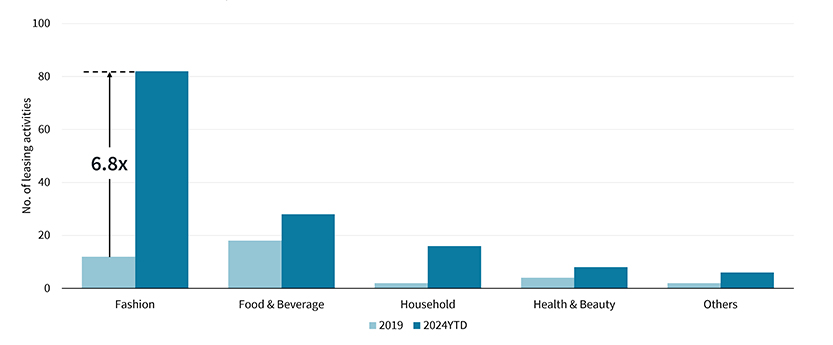 International leasing activities in prime retail centres within Bangkok’s CBA, 2019 vs. 2024YTD