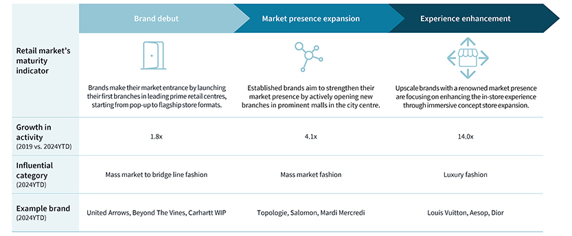 Three stages of international brand evolution in Bangkok’s retail market