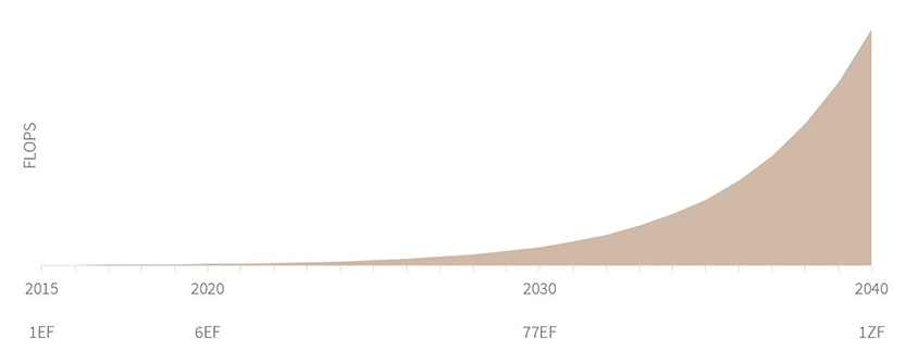 Computing performance forecasts