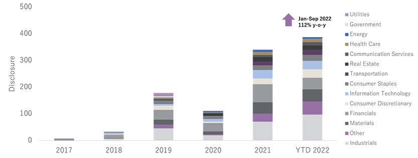 Climate-related financial disclosures that align with TCFD’s recommendations in Japan