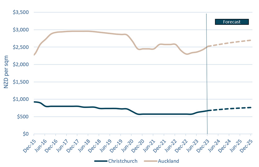 Prime CBD average retail rents