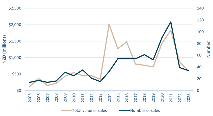 NZ retails transactions more than 5.0m dollar