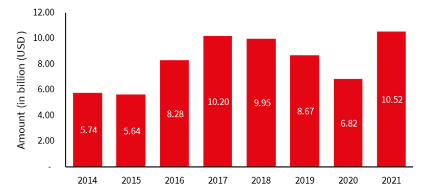 Foreign Direct Investments in the Philippines (2014-2021)