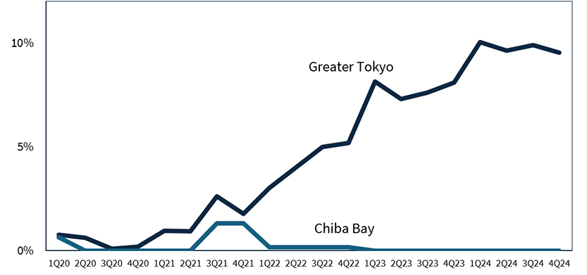 Vacancy Rate in Tokyo logistics facilities