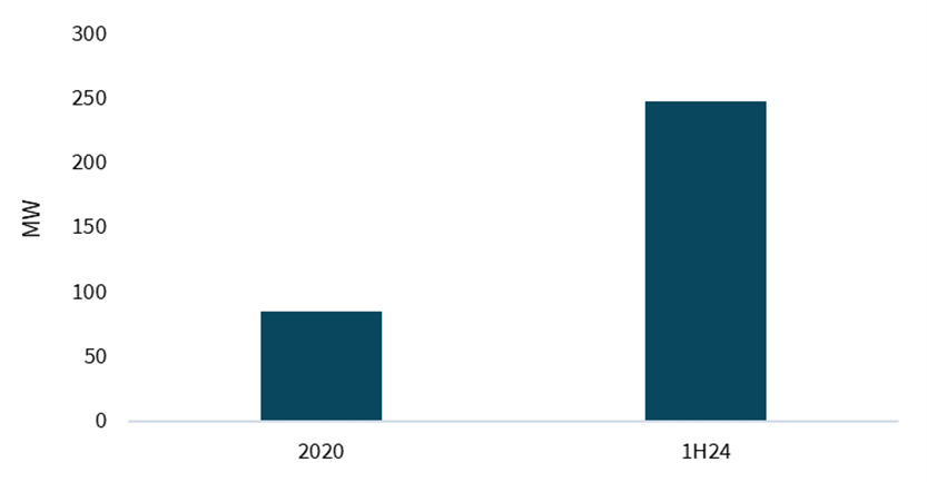 Data centre cumulative supply in Greater Jakarta