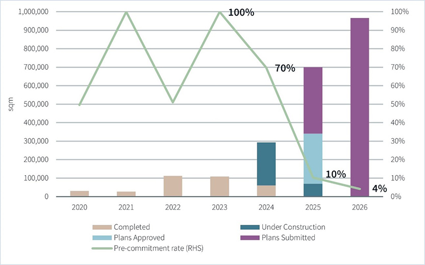 Kemps Creek Development Pipeline