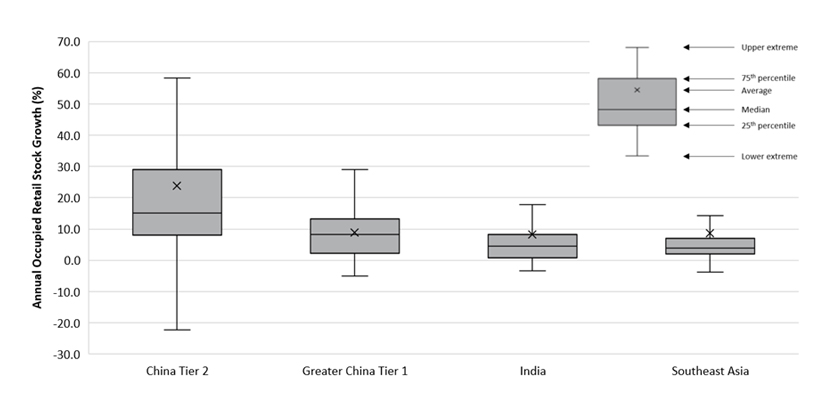 Distribution of annual occupied retail stock growth across cities (2011-2020)