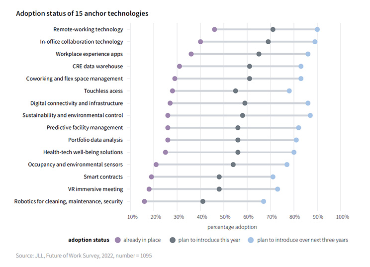 Adoption status of 15 anchor technologies