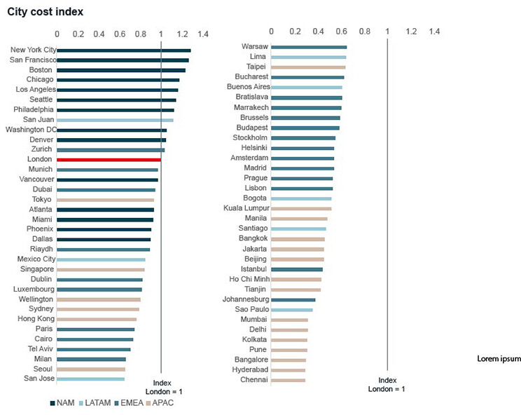 City cost index (Moderate hybrid, Medium quality)