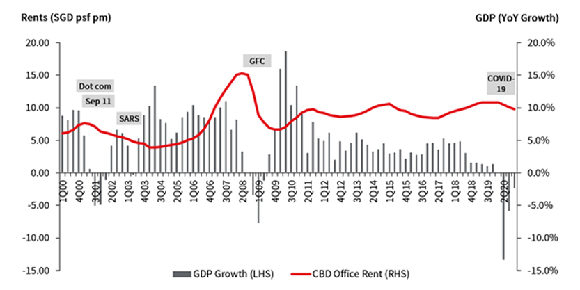 Singapore office market to bottom out in 2021