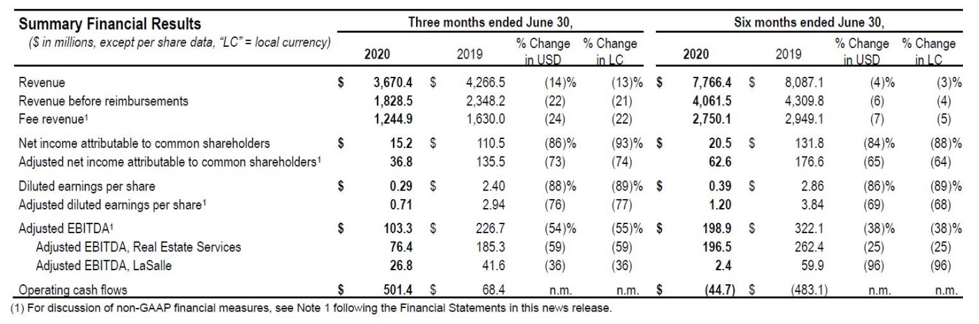 Quarter second financial results